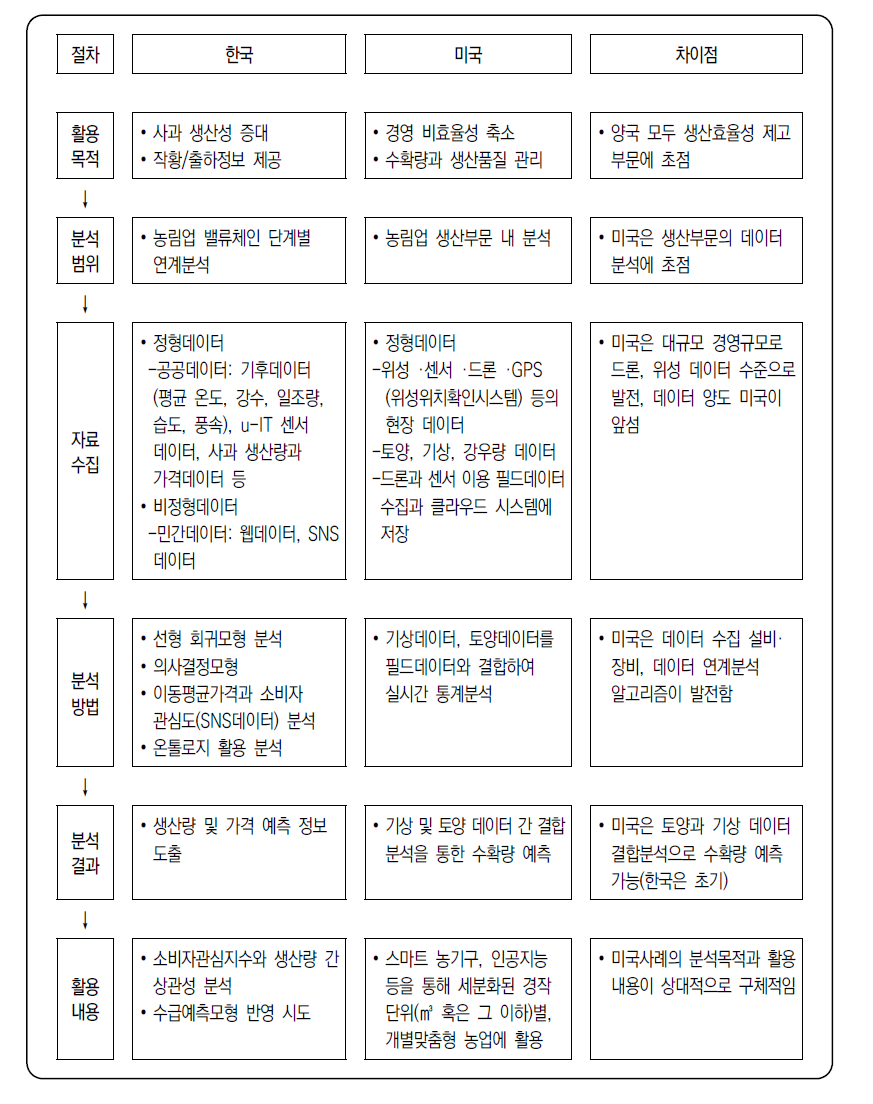 국내외 농림업분야 빅데이터 활용사례 비교