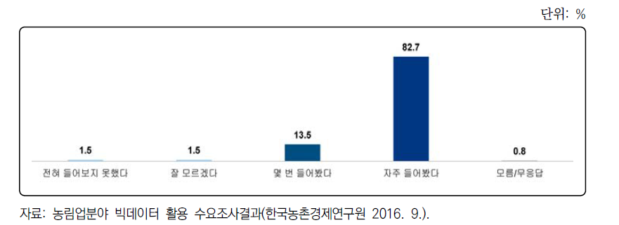 농림업분야 빅데이터 인지도