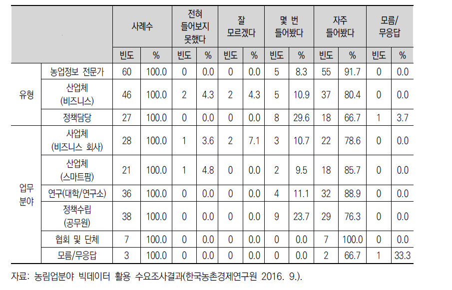 농림업분야 종사자의 빅데이터 인지도(유형별)