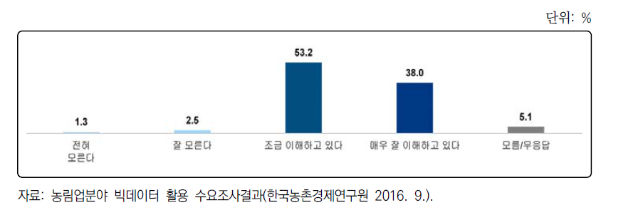 농림업분야 빅데이터 분석 이해도