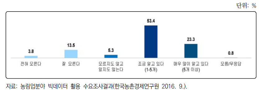 농림업분야 빅데이터 종류에 대한 인지도