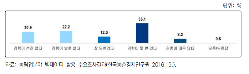 농림업분야 빅데이터 활용 경험