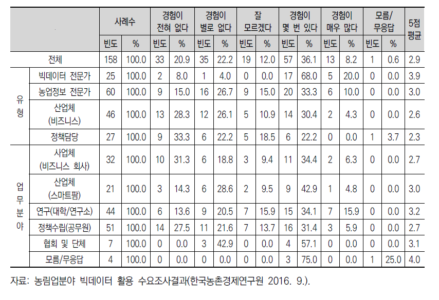 농림업분야 빅데이터 활용 경험(유형별)