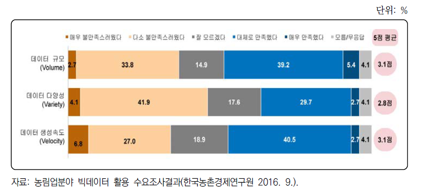 빅데이터(규모/다양성/생성속도) 활용 만족도