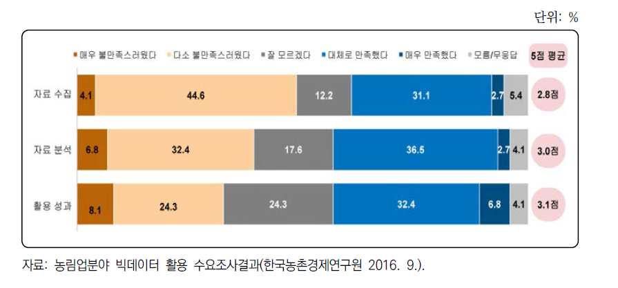 빅데이터 자료(수집/분석/활용성과) 만족도