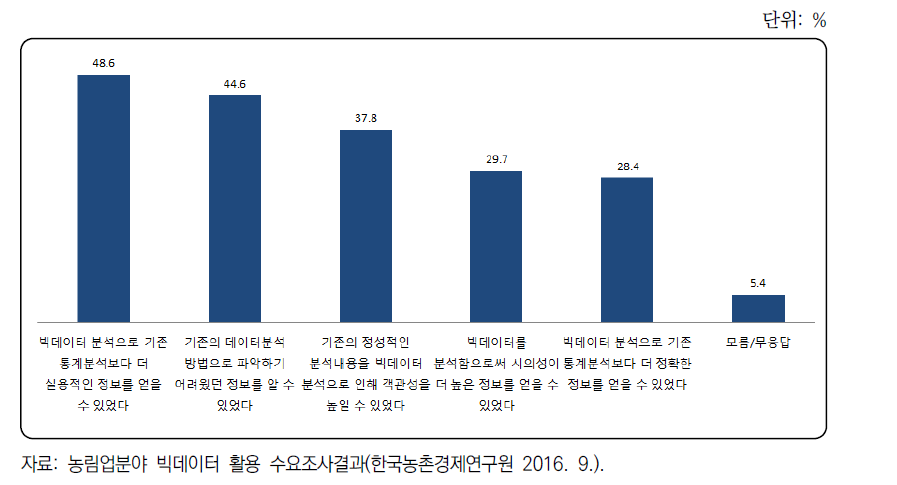 빅데이터 분석·활용 시 만족 사항