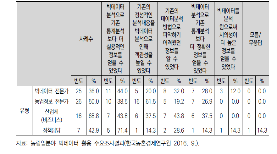 빅데이터 분석·활용 시 만족 사항(유형별)