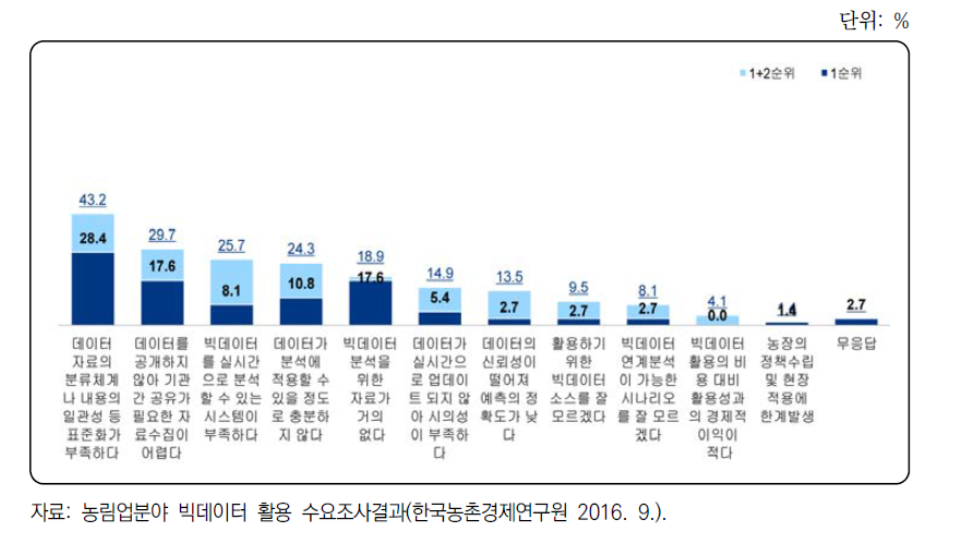 빅데이터 분석·활용 시 불만족 사항