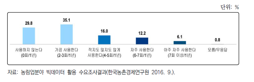 공공데이터 활용 경험