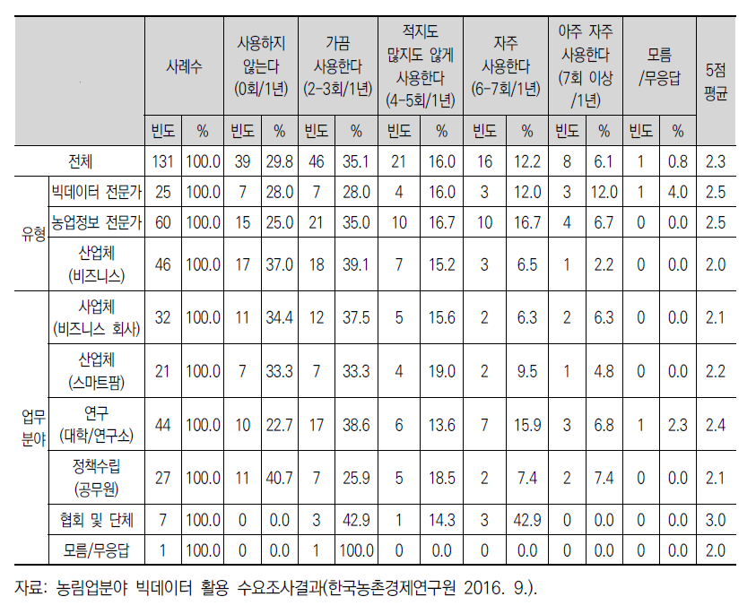 농림업분야 공공데이터 활용빈도(유형별)