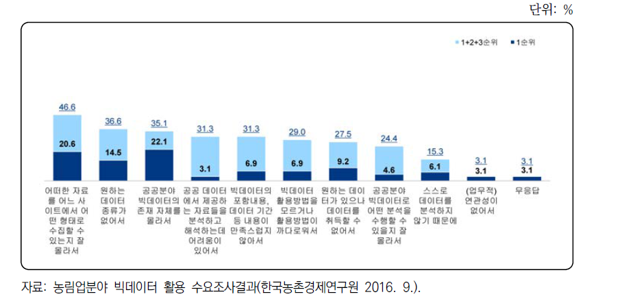 공공데이터 미활용 이유