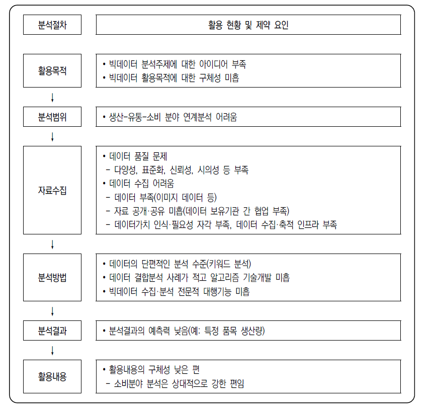 농림업분야 빅데이터 활용 현황 및 제약요인