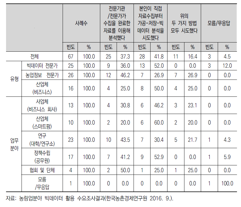 빅데이터 분석 시도 자료 유형