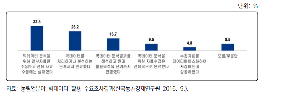 빅데이터 분석 및 활용 진척단계