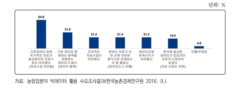 빅데이터 분석 활용 진척 제한 이유