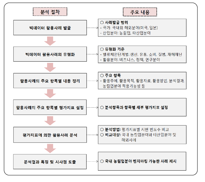 빅데이터 활용사례 분석 절차