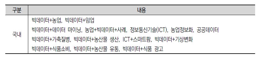 국내 빅데이터 활용사례 발굴 검색어