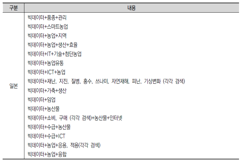 일본 빅데이터 활용사례 발굴 검색어