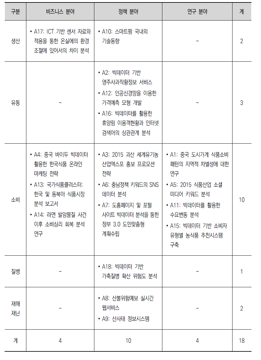 국내 농림업분야 빅데이터 활용사례 및 유형별 구분