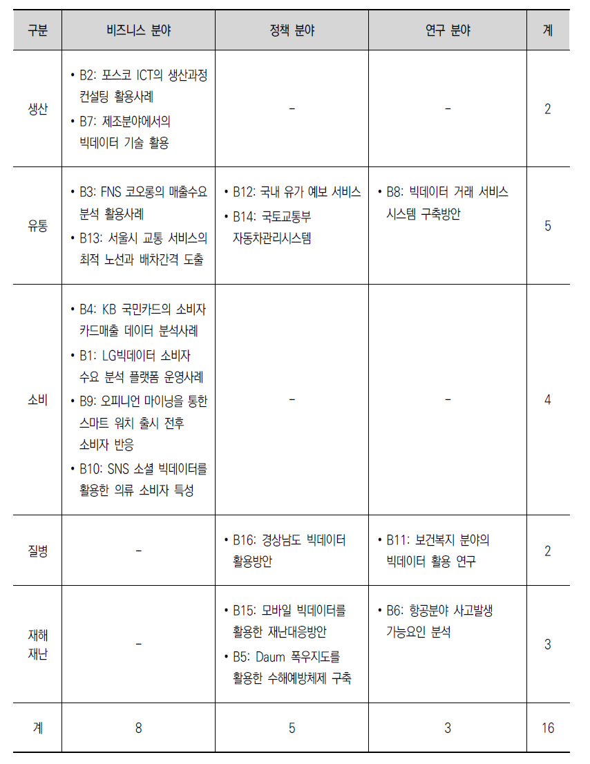 타산업분야 빅데이터 활용사례 및 유형별 구분