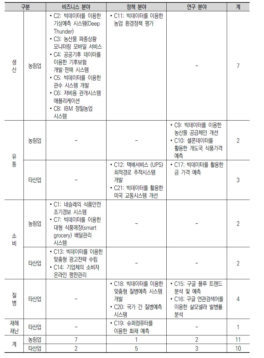 미국 빅데이터 활용사례 및 유형별 구분