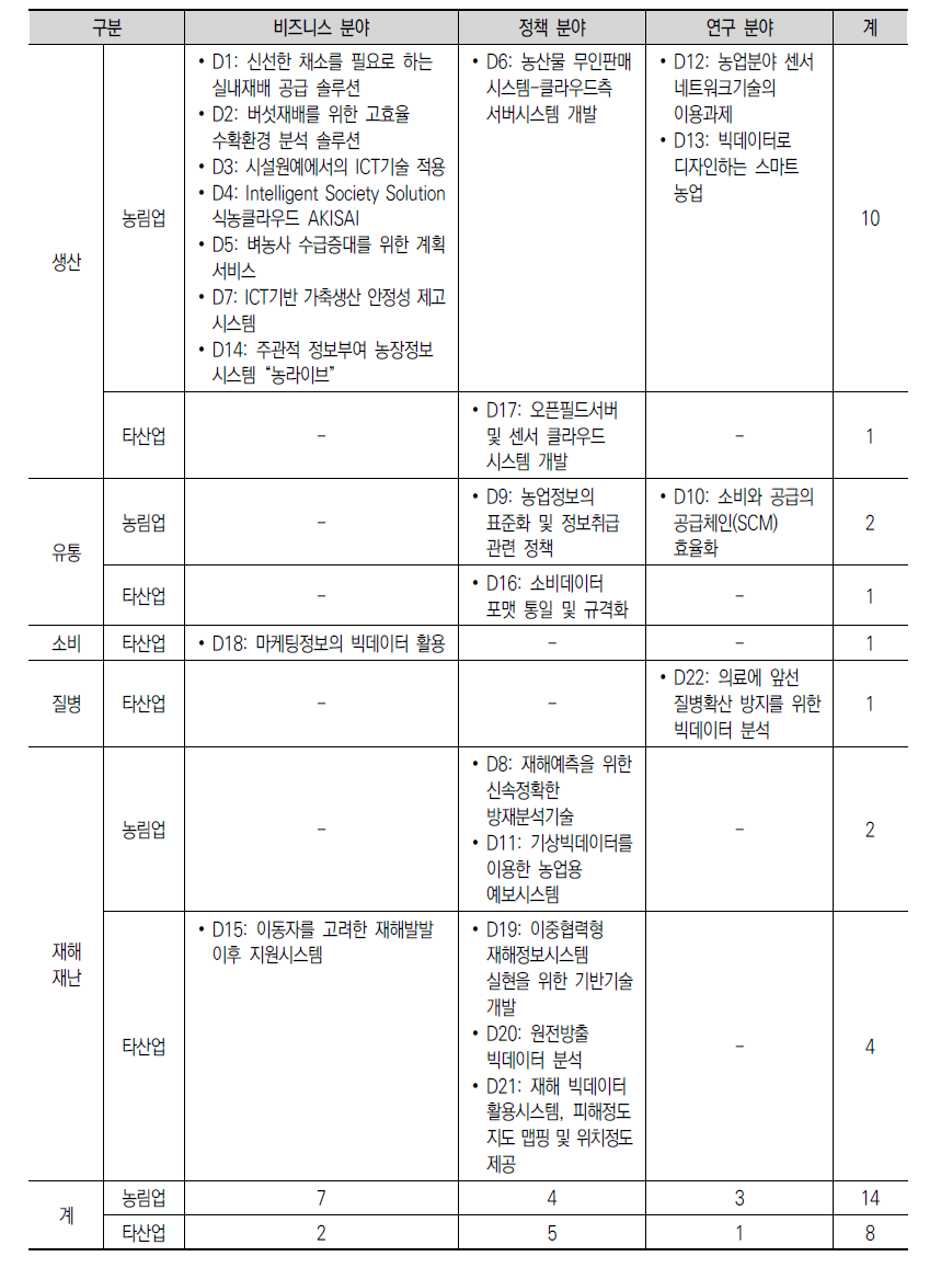 일본 빅데이터 활용사례 및 유형별 구분