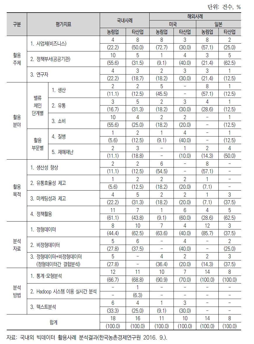 국내외 빅데이터 활용사례의 평가지표별 분석결과(총괄)