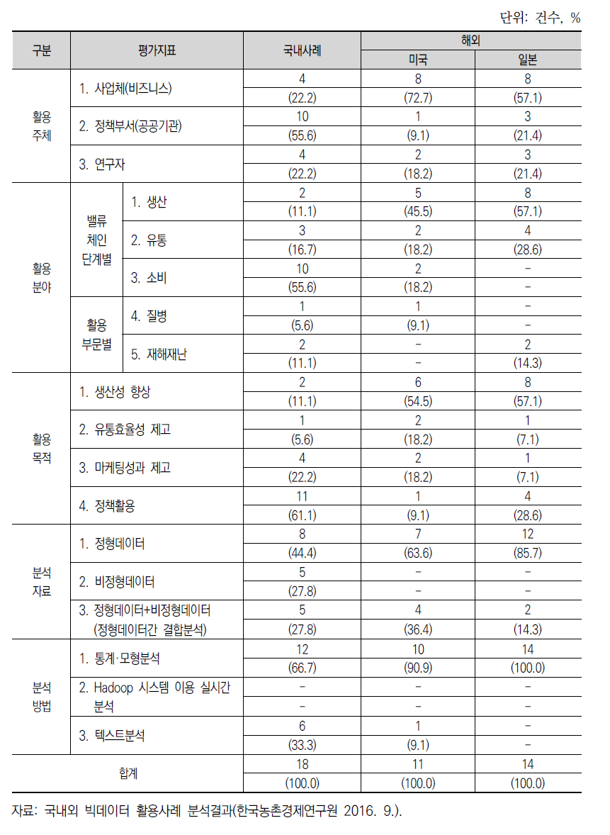 국내외 농림업분야 빅데이터 활용사례의 유형별 비교