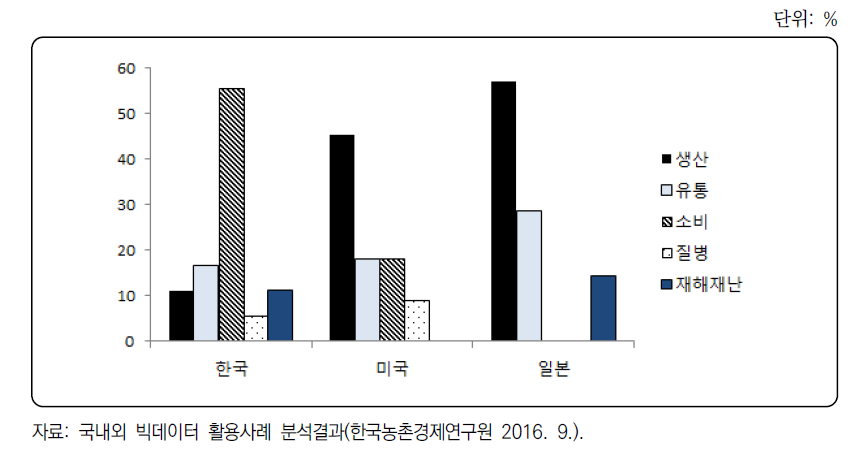 국내외 농림업분야 빅데이터 활용사례의 분야별 비율