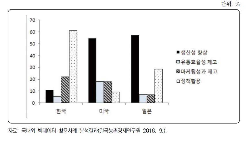 국내외 농림업분야 빅데이터 활용사례의 활용목적별 비율