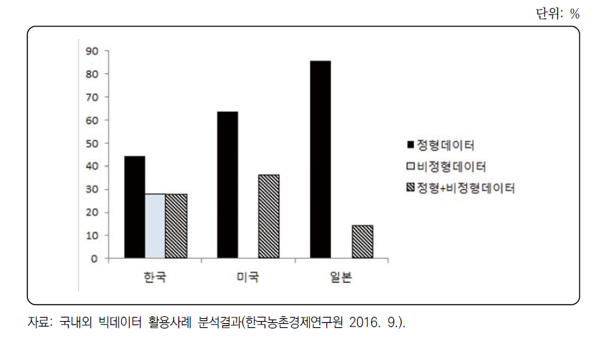 국내외 농림업분야 빅데이터 활용사례의 분석자료 유형별 비율