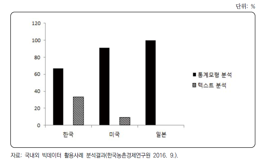 국내외 농림업분야 빅데이터 활용사례의 분석방법별 비율