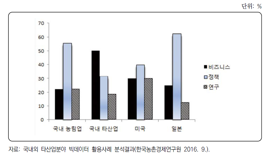 국내외 타산업분야 빅데이터 활용사례의 활용주체별 비율