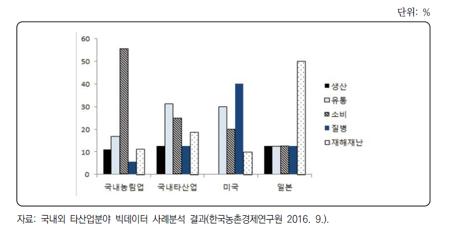 국내외 타산업분야 빅데이터 활용사례의 활용분야별 비율