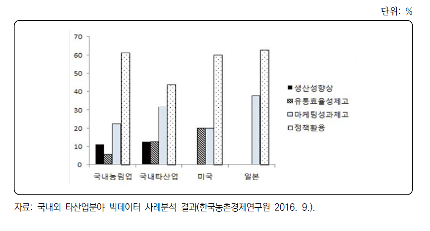 국내외 타산업분야 빅데이터 활용사례의 활용목적별 비율