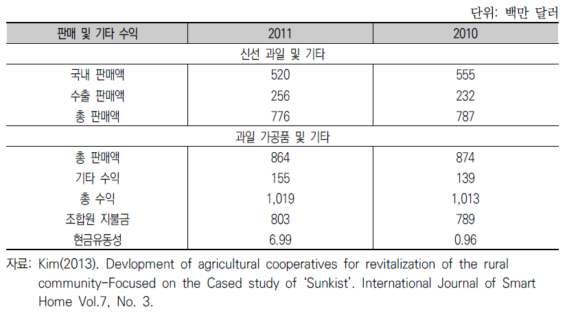 썬키스트 연합회와 자회사 매출 현황(2010~2011)