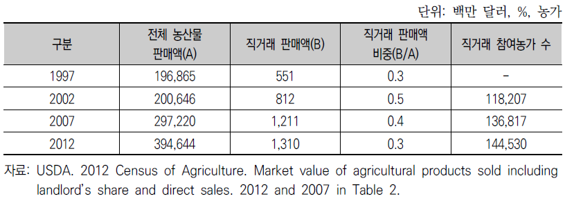 미국의 농산물 직거래 판매액과 비중(1997~2012)