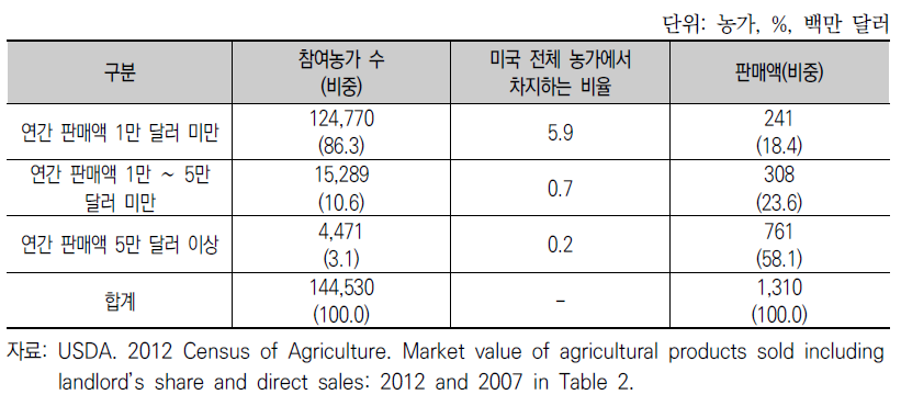 규모별 농산물 직거래 참여농가 및 판매액(2012)