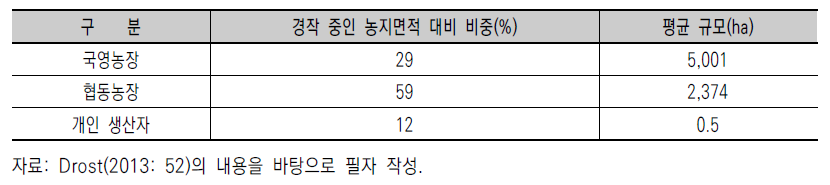 공산주의 시대 루마니아의 농장형태