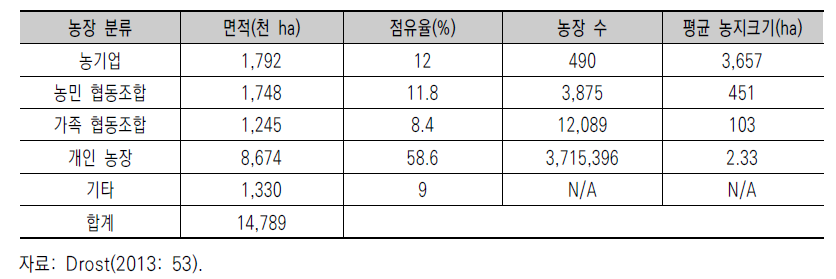 1997년 루마니아의 농업생산구조