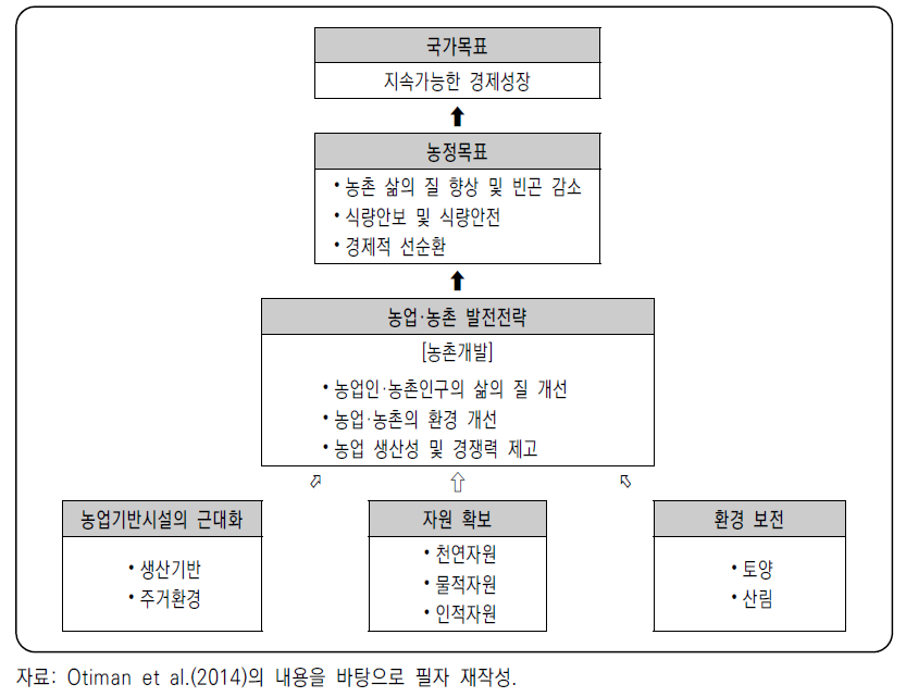 루마니아 농업부문 목표와 발전전략