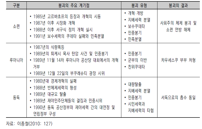 주요 동유럽 체제전환국의 붕괴 경로와 결과