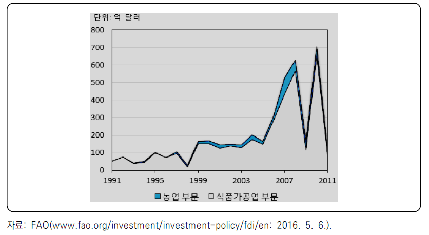 농업분야와 식품가공업분야의 FDI 유입액 추이