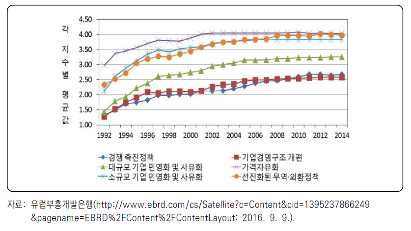 일반경제부문 체제전환 지수 평균값 추이(1992~2014)