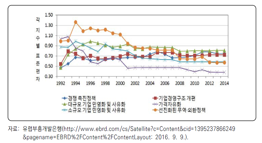 일반경제부문 체제전환 지수 표준편차 추이(1992~2014)