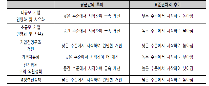 일반경제부문 체제전환 지수별 평균값과 표준편차의 추이(1992~2014)