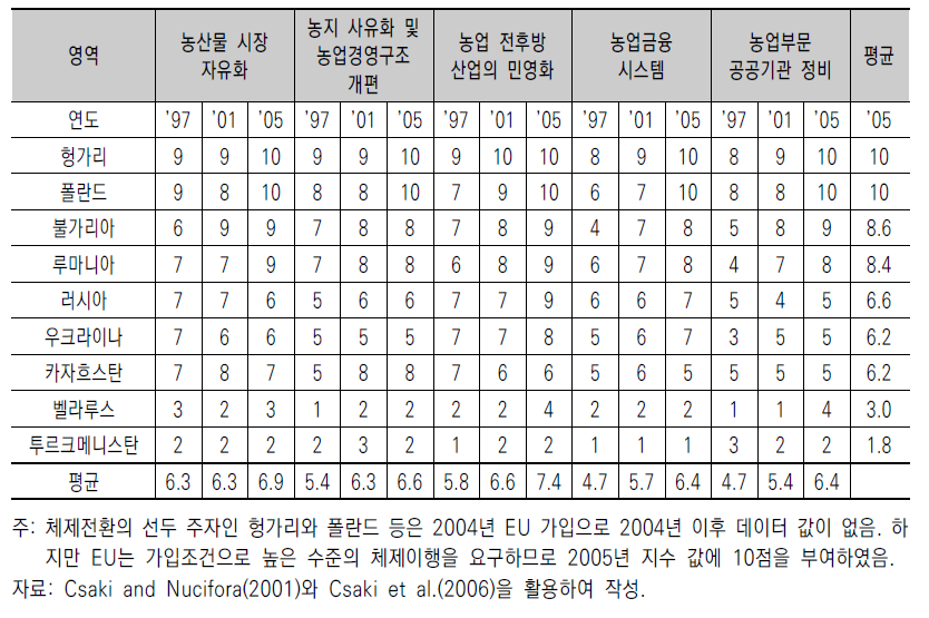 국가별 농업분야 체제전환지수의 현황(1997~2005)