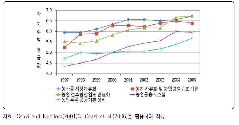 농업부문 체제전환 지수 평균값 추이(2004년 EU 가입국 제외)