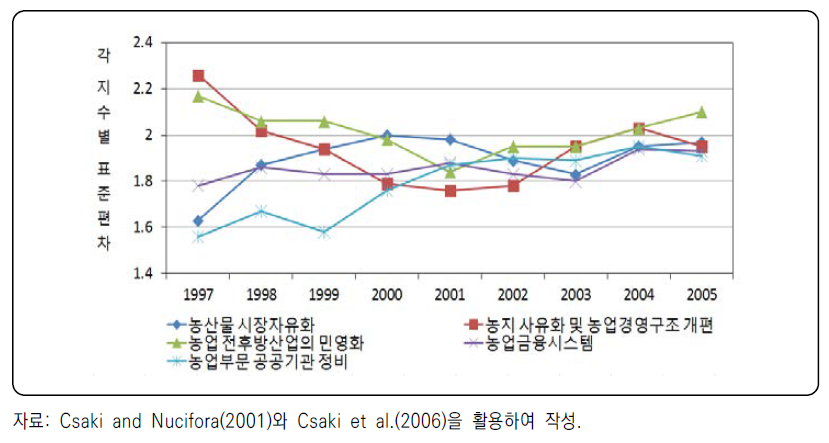 농업부문 체제전환 지수 표준편차 추이(2004년 EU 가입국 제외)