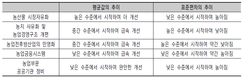 농업부문 체제전환 지수별 평균값과 표준편차의 추이(1997~2005)